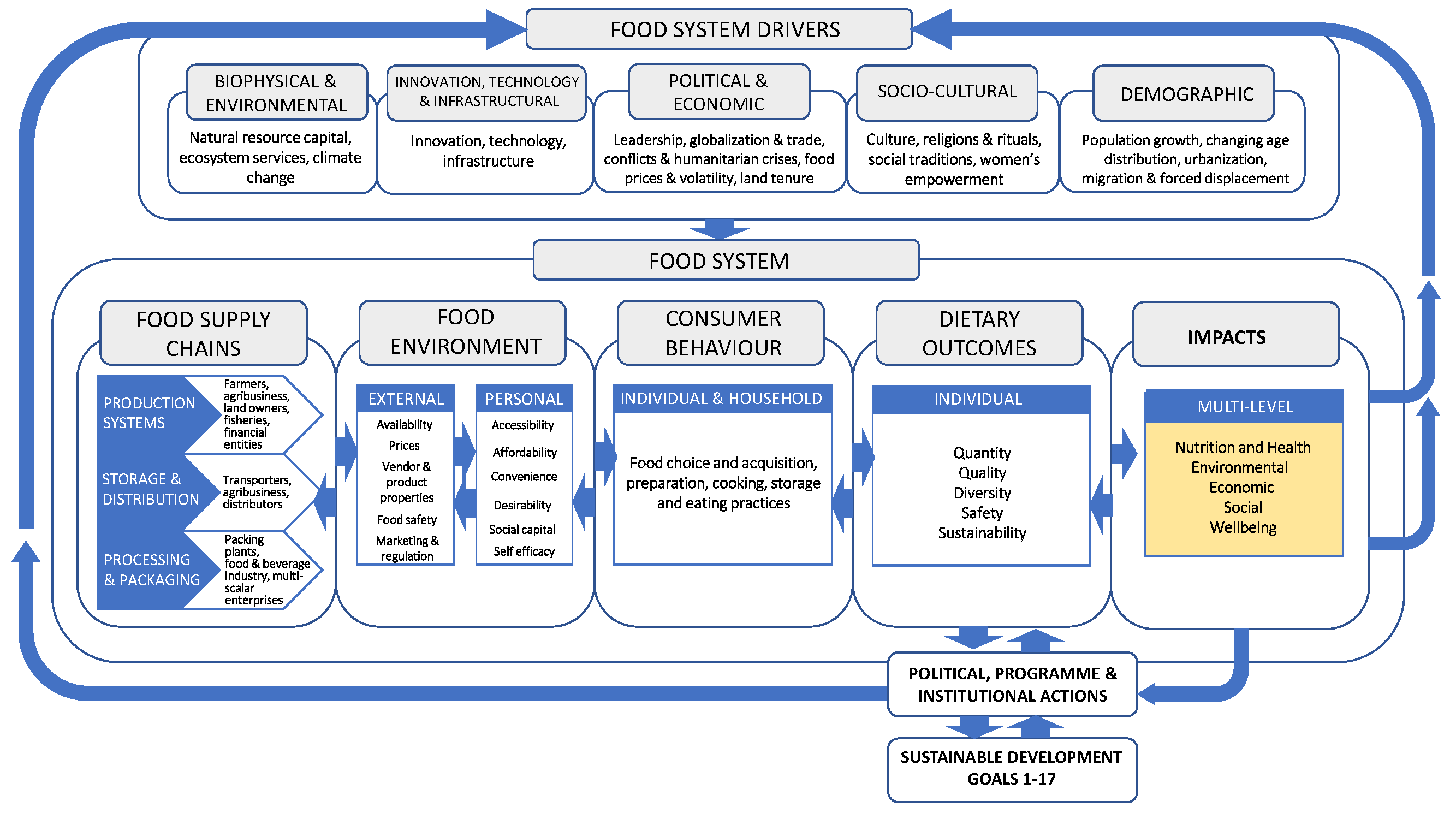 Graph of Food Systems Framework For CDT